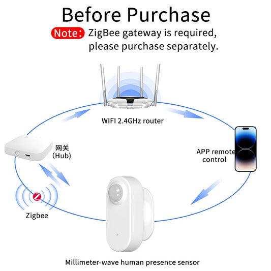 24G Mmwave Radar Motion Sensor Battery Powered Tuya Zigbee Human Presence Detector Breathing Monitor for Home Automation
