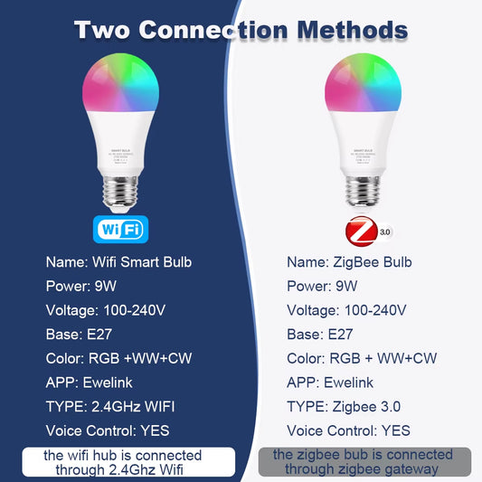Ewelink Wifi/Zigbee E27 Led Light Bulb RGB CW WW Smart Lamp Works with Alexa, Google Home, Alice, Smartthings