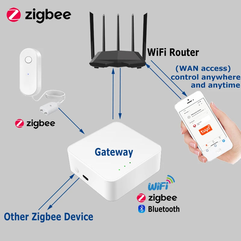 Tuya Zigbee Water Leakage Sensor Wireless Flood Detector Smart Life APP Home Kitchen Overflow Alarm Works with Hub Required