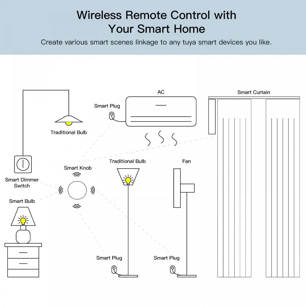 Zigbee 3.0 Smart Scene Button CR2032 Battery Tuya Smart Life APP Alexa Google Home Wireless Remote Controller