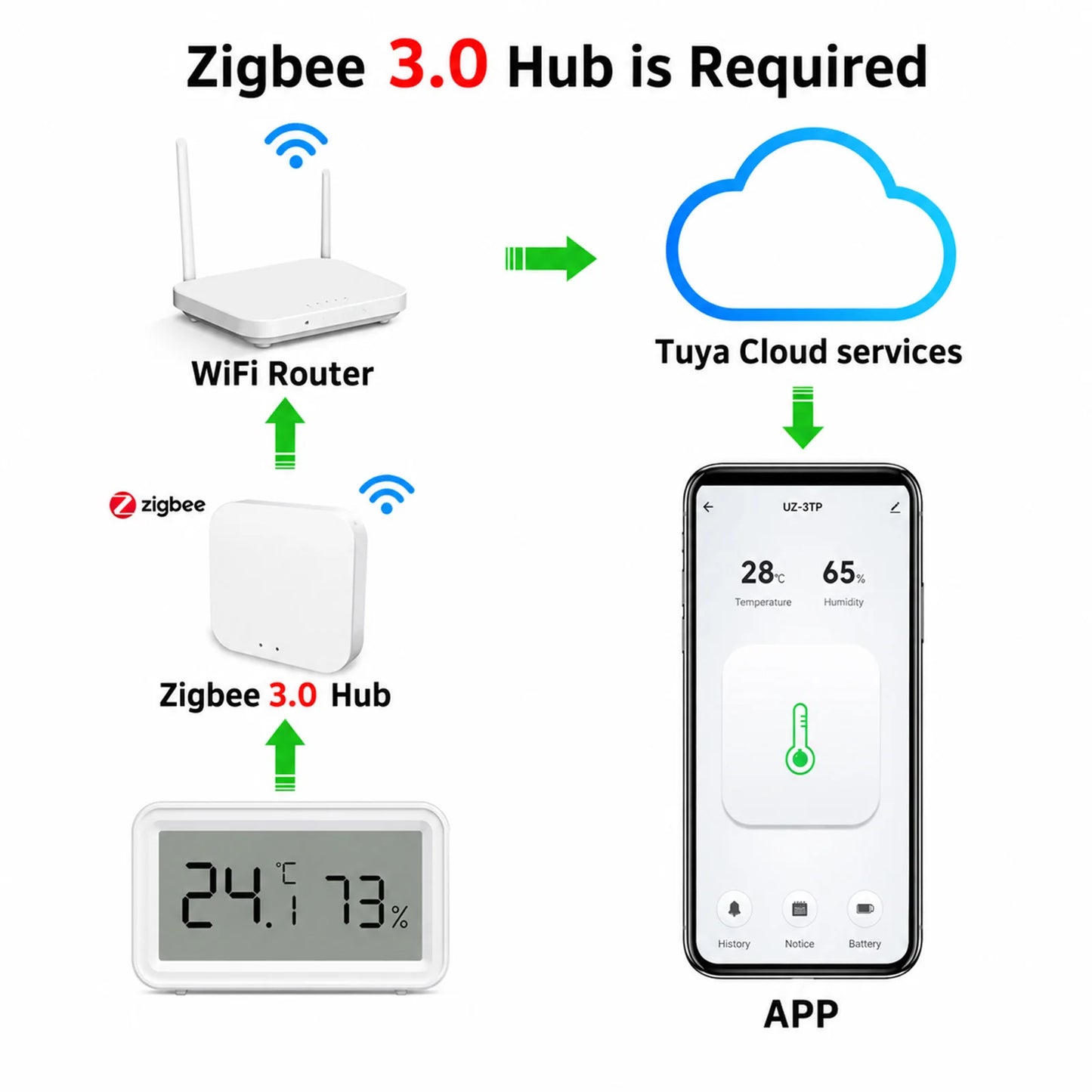 Zigbee 3.0 Temperature Humidity Sensor Smart Home Thermometer Hygrometer Works with Home Assistant ZHA Zigbee2Mqtt Alexa Yandex