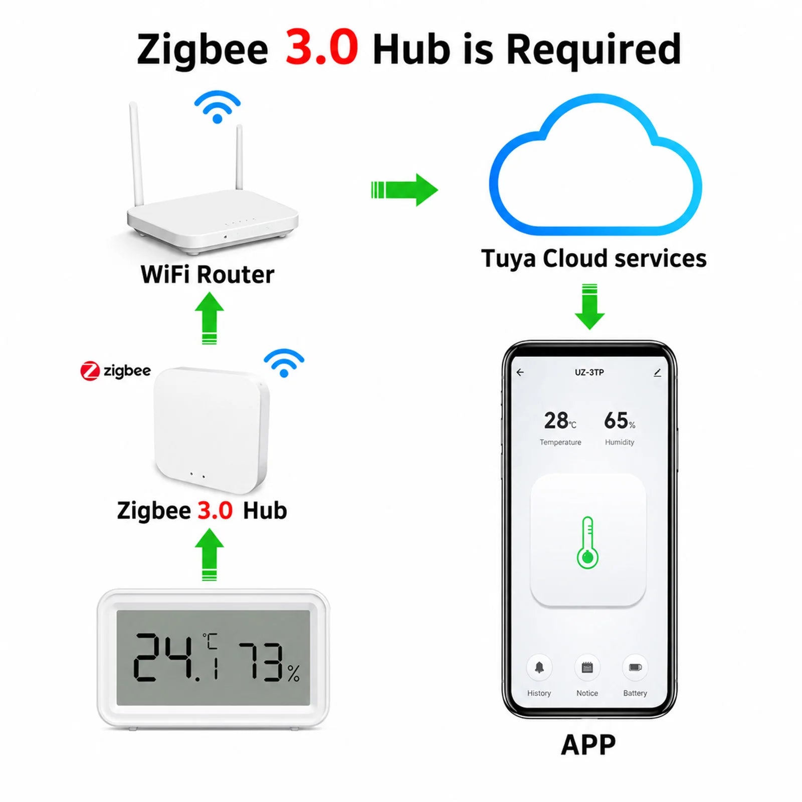 Zigbee 3.0 Temperature Humidity Sensor Smart Home Thermometer Hygrometer Works with Home Assistant ZHA Zigbee2Mqtt Alexa Yandex