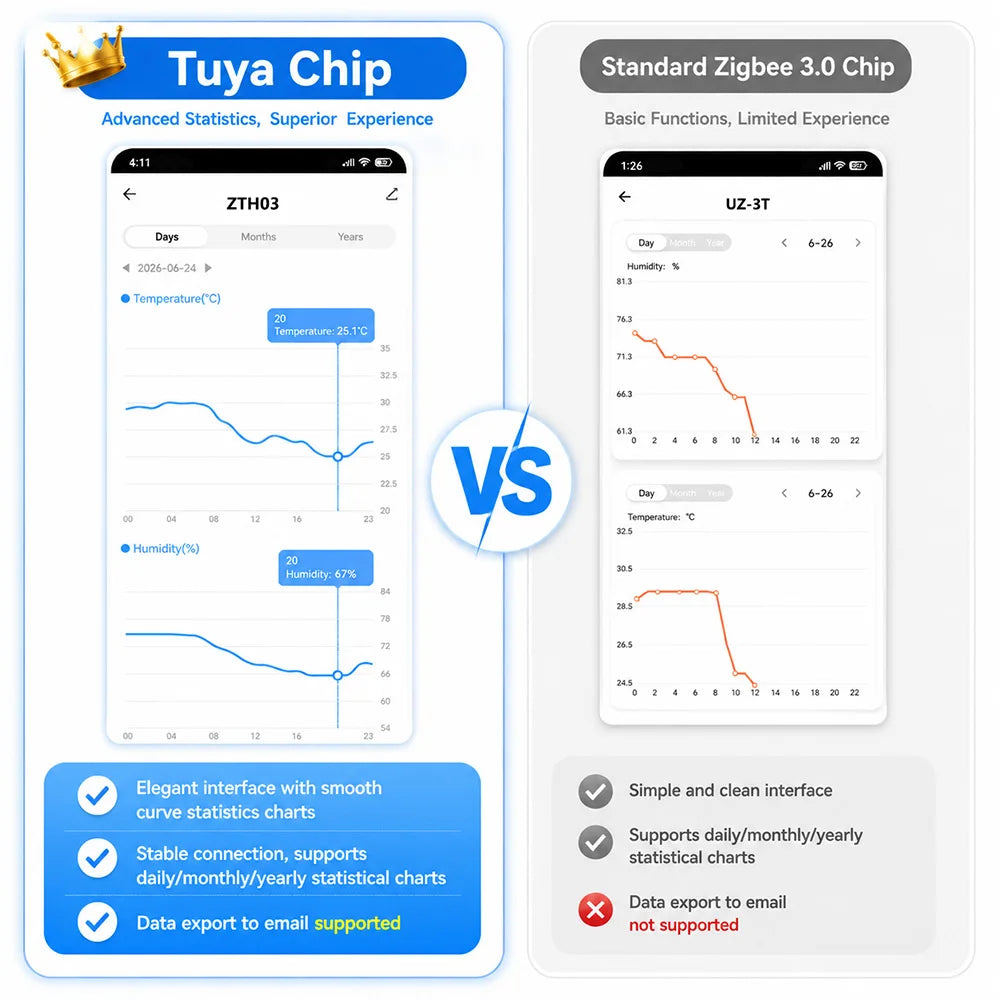 Tuya Zigbee Temperature and Humidity Sensor Requires a Zigbee Hub and Supports Zigbee2Mqtt, ZHA, Alexa, and Smartlife.