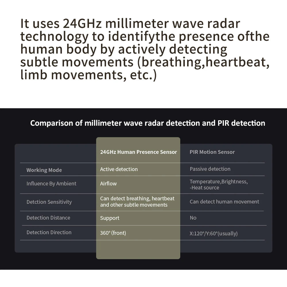 Smart Zigbee3.0 24Ghz Human Presence Sensor for Home Assistant Platform Zigbee2Mqtt 120 Degree Detection Range 30M