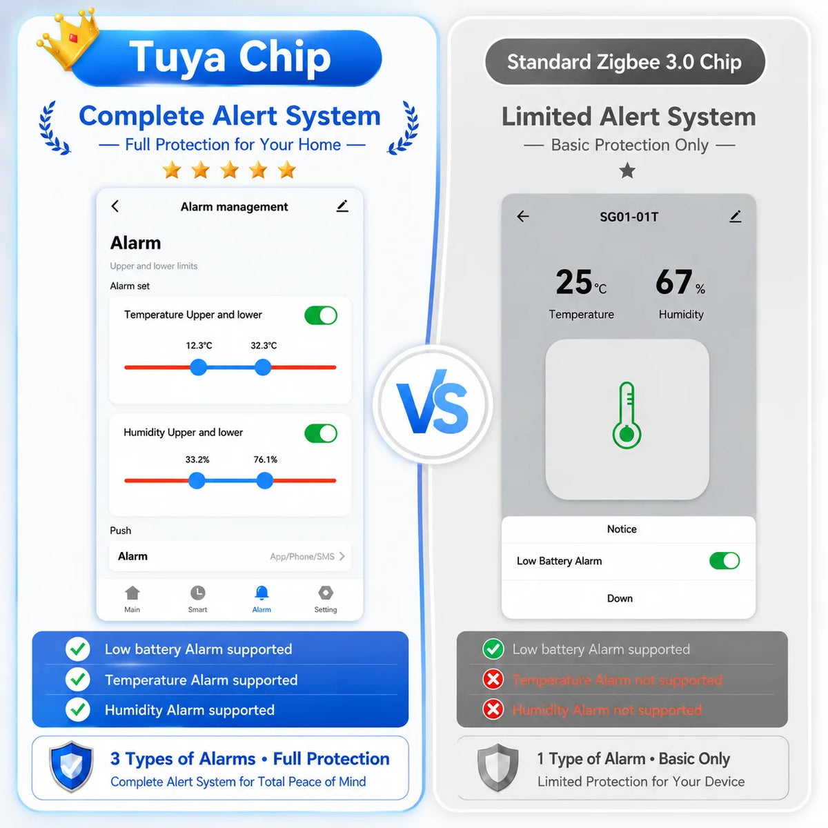 Tuya Zigbee Temperature and Humidity Sensor Requires a Zigbee Hub and Supports Zigbee2Mqtt, ZHA, Alexa, and Smartlife.