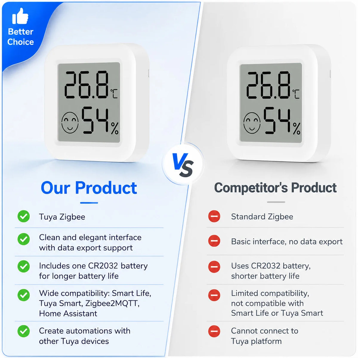 Tuya Zigbee Temperature and Humidity Sensor Requires a Zigbee Hub and Supports Zigbee2Mqtt, ZHA, Alexa, and Smartlife.