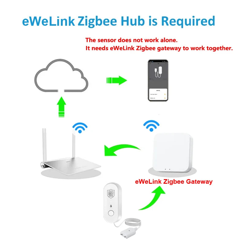 Ewelink Zigbee Water Leak Sensor Bathroom Overflow Leakage Detector Smart Home Alarm App Control Support Alexa Work with Gateway