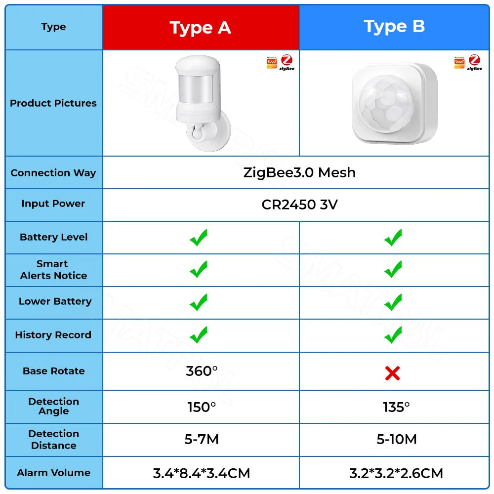 Tuya Smart Zigbee PIR Motion Sensor Smart Home Human Body Infrared Detector Security Smart Life Works with Alexa Google Home