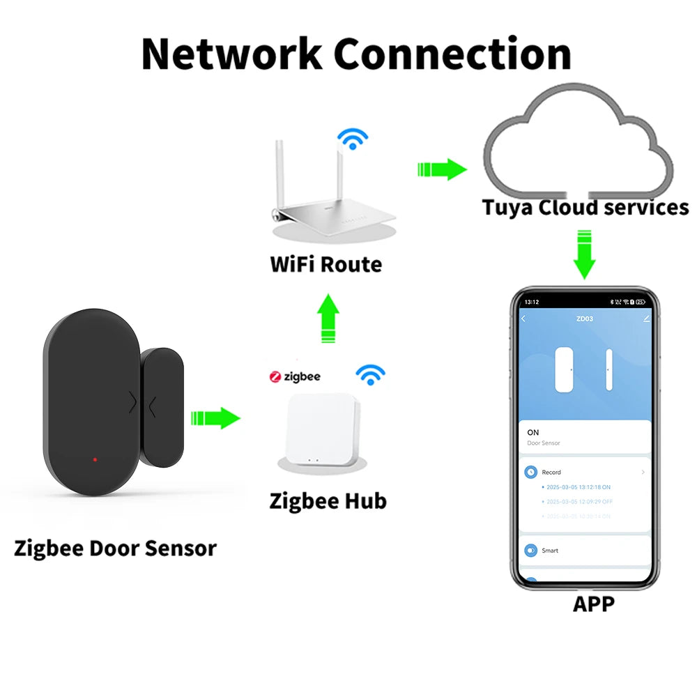 Zigbee 3.0 Tuya Door Sensor Window Sensor Home Security for Smart Home Smart Life APP Compatible with Alexa Google Assistant