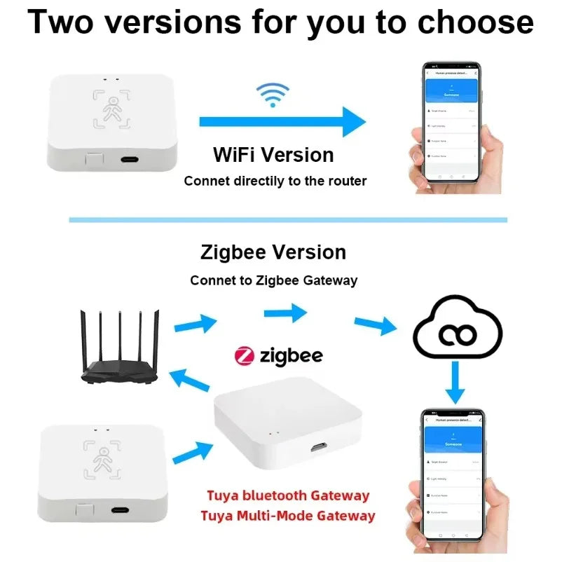 5.8G Wifi/Zigbee Smart Human Presence Sensor Luminance/Distance Detection Tuya Smart Life APP Home Automation for Alexa Google