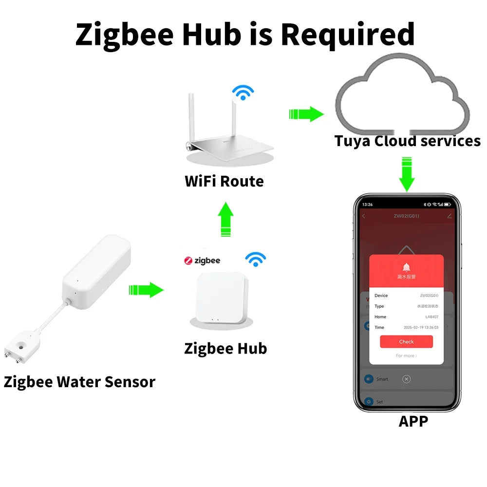 Tuya Zigbee 3.0 Water Leakage Sensor APP Remote Control Work with Alexa Smart Life Yandex Alice