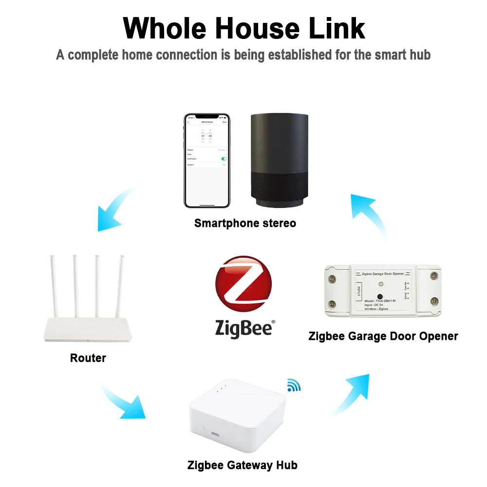 Zigbee Wifi Smart Garage Door Opener DC5V with Door Magnet 433Mhz RF Wireless Controller Work with Tuya Alexa Google Home