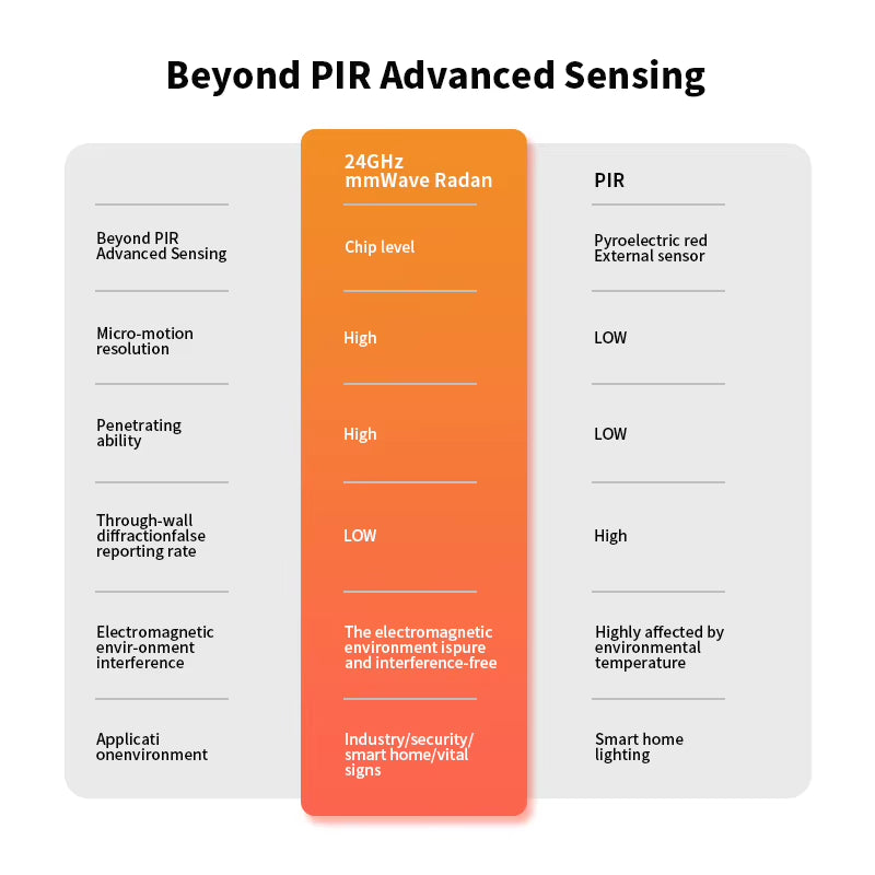 360 °Smart Human Presence Sensor for Zigbee 2.4G Mmwave Radar 20Ft Motion/15Ft Static Detection for Tuya Alexa Google Home Voice